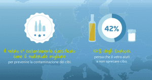 L’inarrestabile ascesa del packaging in vetro 9 consumatori europei su 10 lo consigliano L’inarrestabile ascesa del packaging in vetro 9 consumatori europei su 10 lo consigliano
