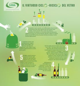L’industria europea del packaging in vetro dà il via al “Close the Glass Loop” con l’obiettivo di portare al 90% la raccolta del vetro destinata al riciclo entro il 2030 L’industria europea del packaging in vetro dà il via al “Close the Glass Loop” con l’obiettivo di portare al 90% la raccolta del vetro destinata al riciclo entro il 2030